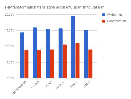 Efficacy of different Spanish to Catalan transformations