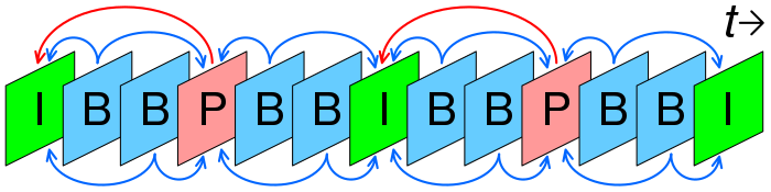 In this diagram, the green I frames are the key frames. The blue and red B and P frames are different types of inter frames.
