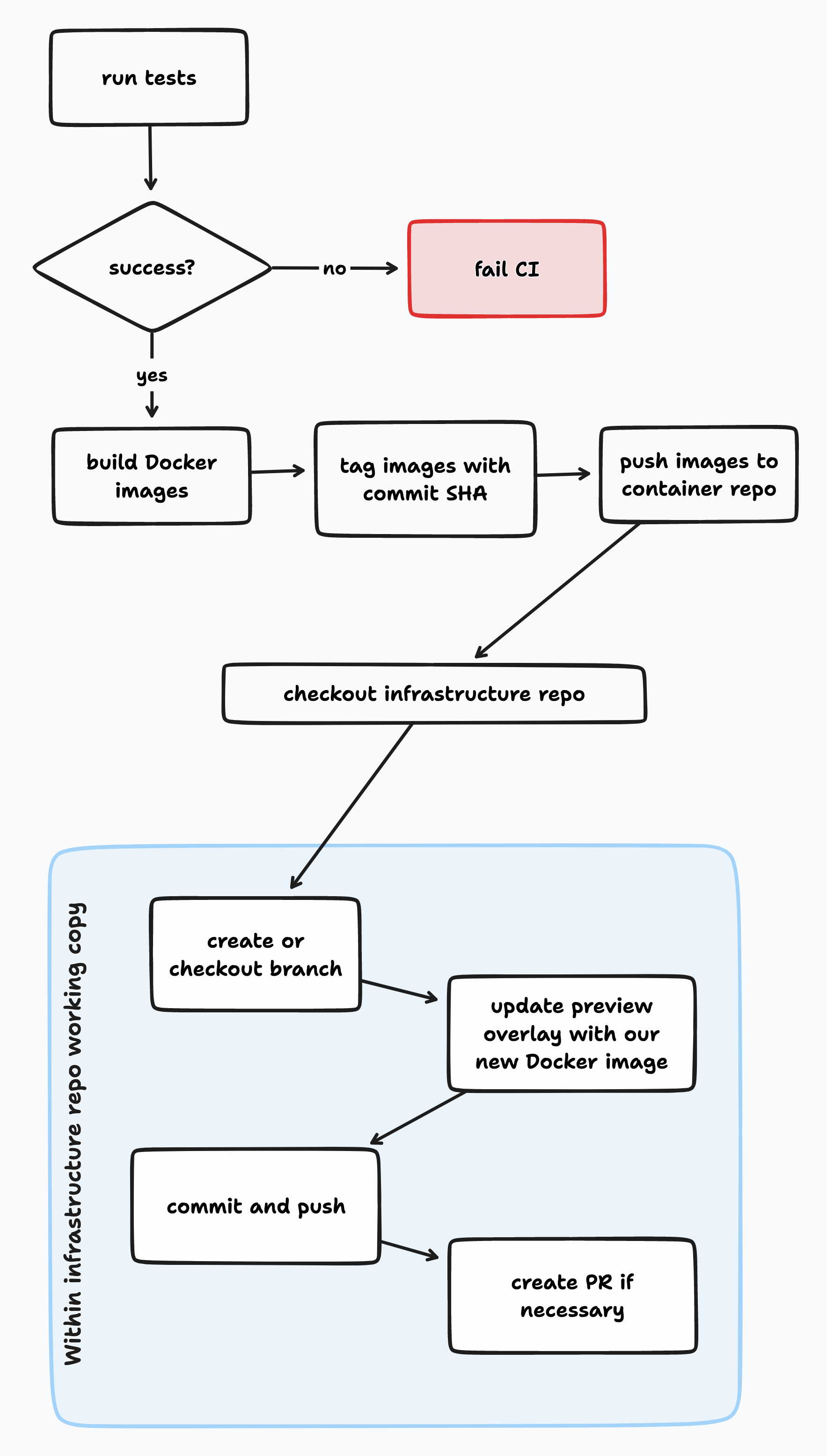 Continuous integration pipeline
