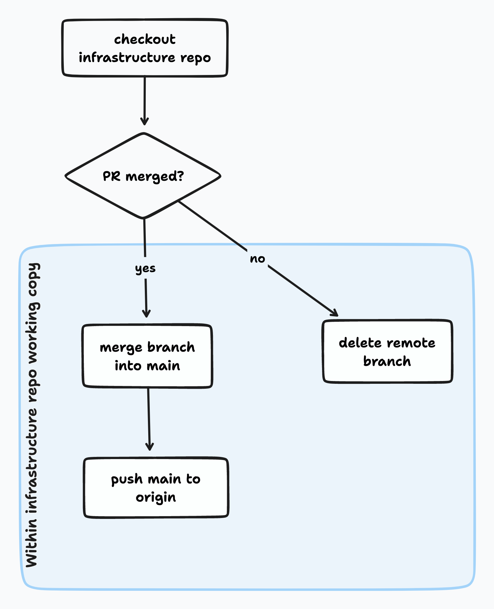 Continuous integration steps when PRs are closed